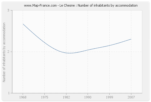 Le Chesne : Number of inhabitants by accommodation